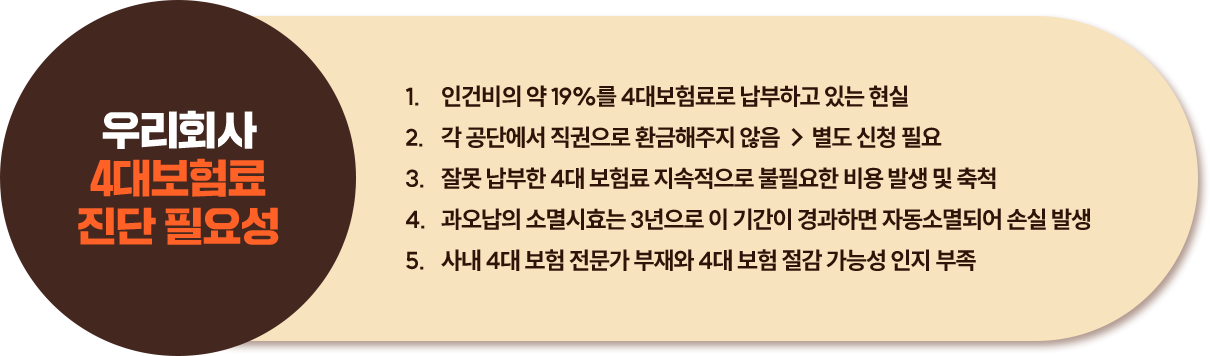 고용장려금을 한번도 신청하지 못한 기업